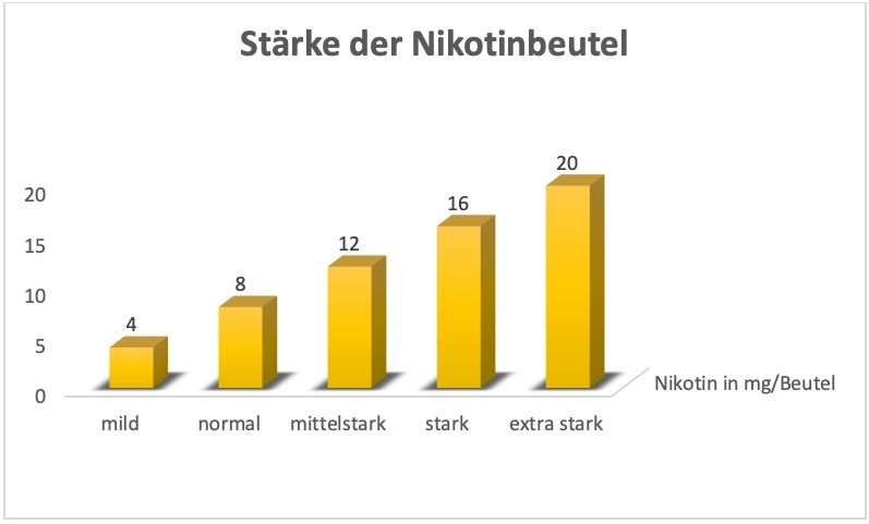 Stärke der Nikotinbeutel